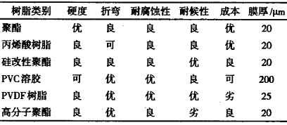 卷鋼涂料技術(shù)發(fā)展及其應(yīng)用(一)