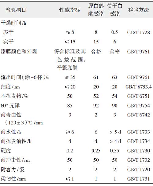 丙烯酸改性快干醇酸樹(shù)脂的研制