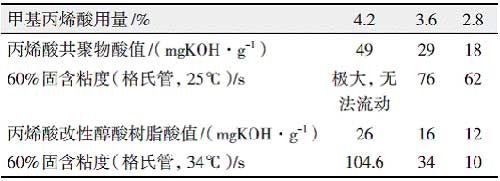 丙烯酸改性快干醇酸樹(shù)脂的研制