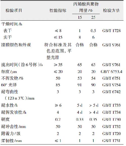 丙烯酸改性快干醇酸樹(shù)脂的研制